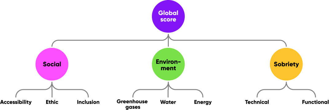 Global score