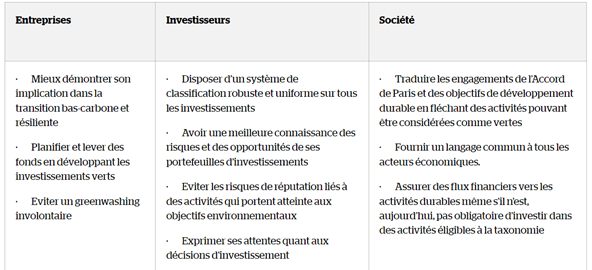 Tableau présentant les avantages de la réglementation verte pour les entreprises, les investisseurs et la société, en lien avec la transition écologique et la finance durable.