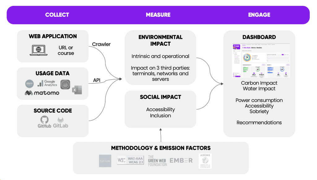 diagram of Fruggr's digital LCA approach