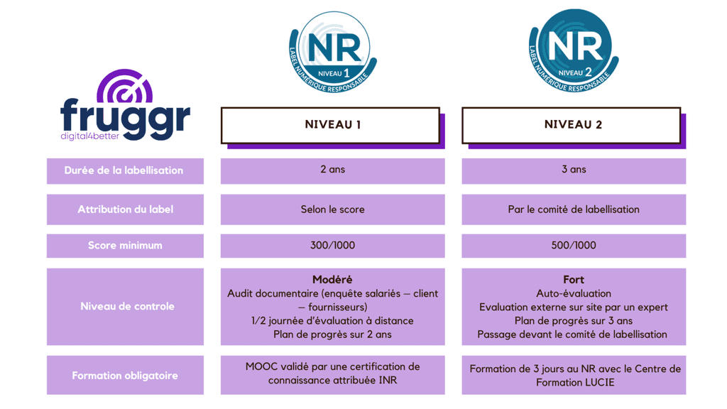 Le label NR de comprend deux niveaux : le Niveau 1, valable 2 ans avec un score minimum de 300/1000, repose sur un audit modéré et un MOOC certifié ; le Niveau 2, valable 3 ans, demande 500/1000, une évaluation sur site, un passage en comité et une formation de 3 jours 
