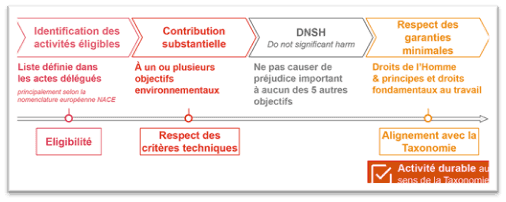 Schéma des 4 étapes pour évaluer l’éligibilité d’une activité numérique selon la taxonomie européenne.