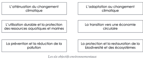 Schéma listant les six objectifs environnementaux de l’Union européenne, incluant le climat, les ressources naturelles, la pollution, la biodiversité et l’économie circulaire.