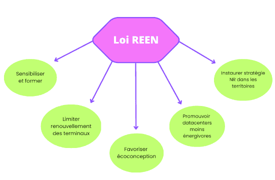 Avantages de la loi REEN sont sensibiliser et former, limiter renouvellement des terminaux, favoriser l'écoconception, promouvoir des data centers moins énergivores et instaurer une stratégie NR dans les territoires.