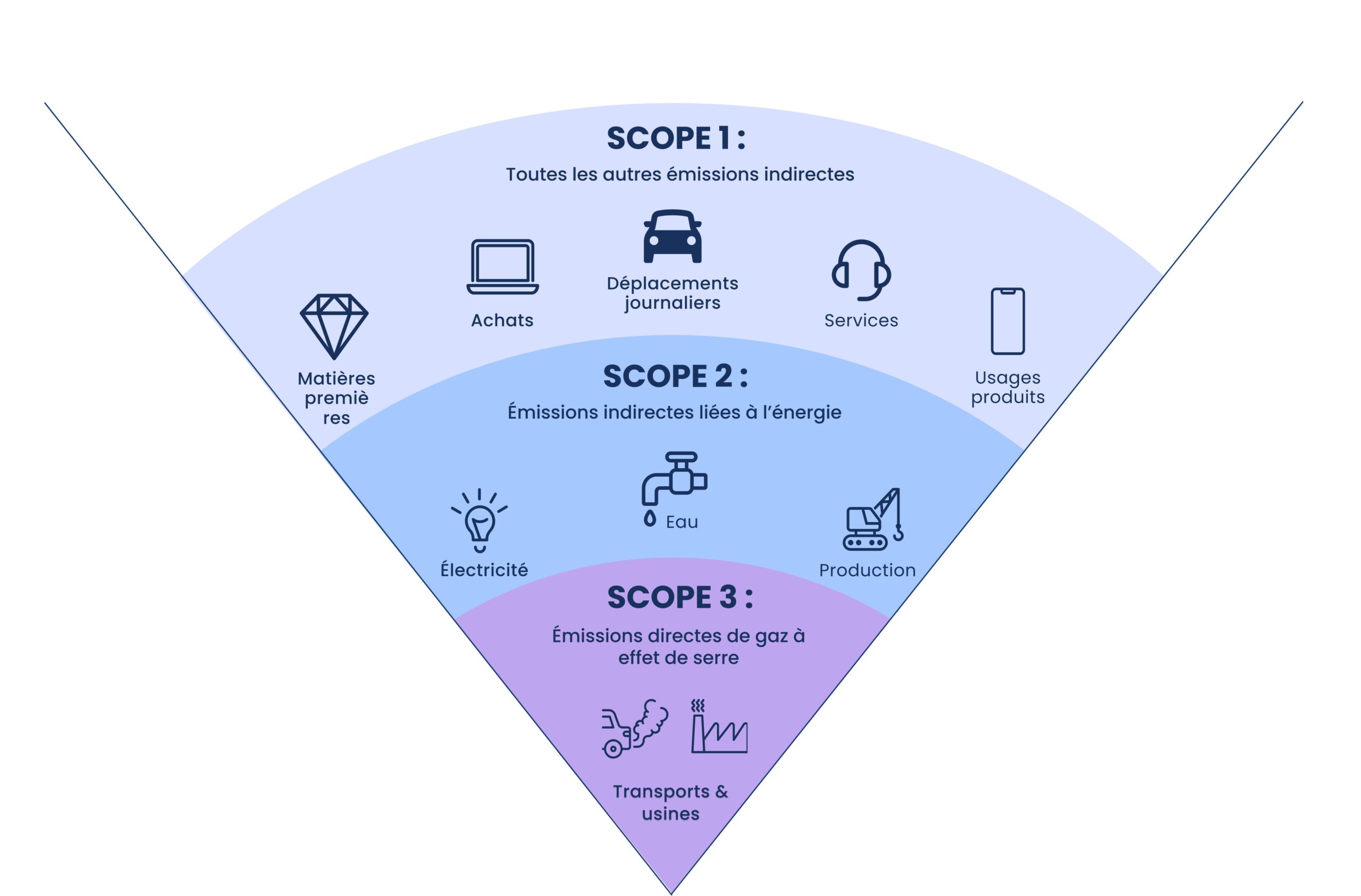 Schéma représentant les émissions des différents scopes du bilan carbone