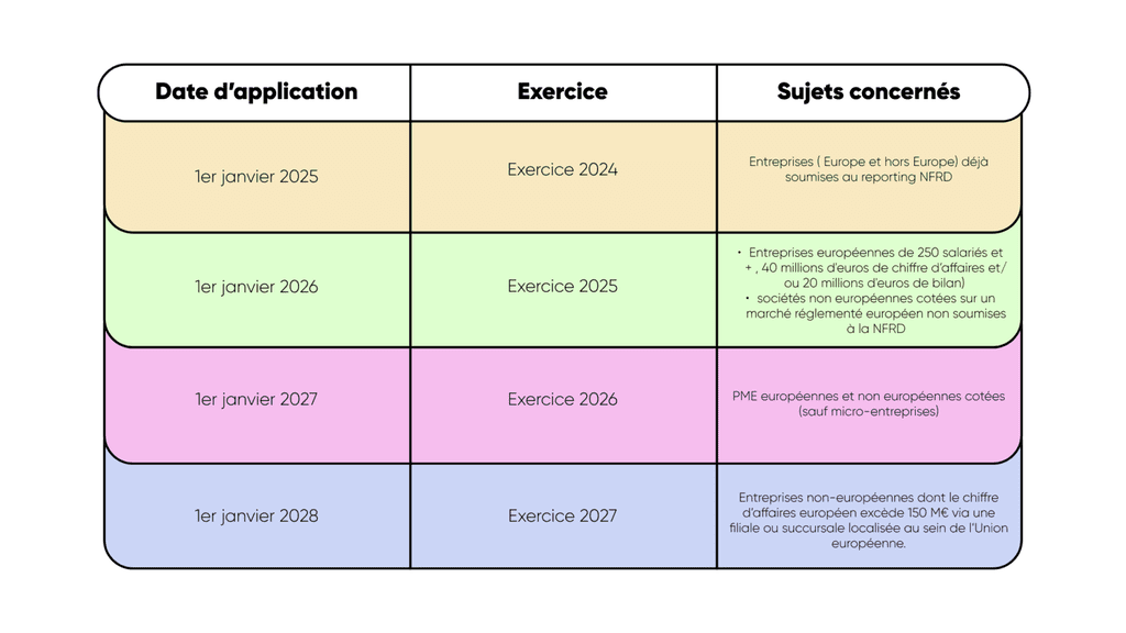 Tableau présentant les dates d'applications de la loi et les sujets concernés