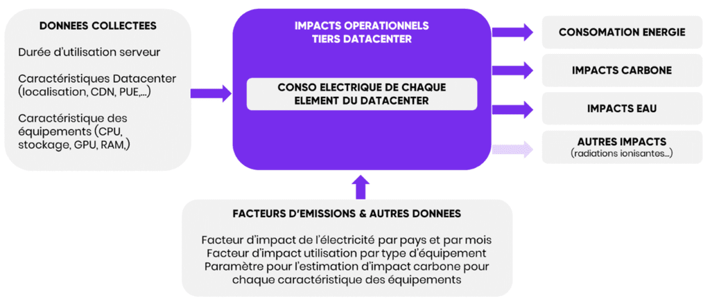 schéma des impacts opérationels du tiers Datacenter