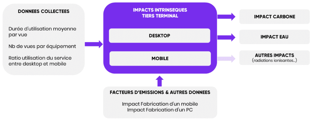 schéma des impacts intrinsèques du tiers terminal