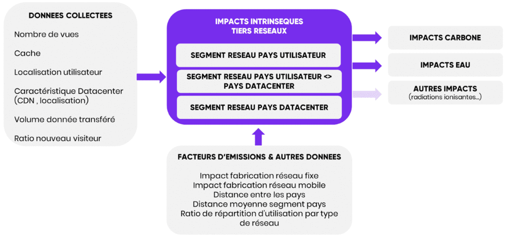 schéma des impacts intrinsèque du tiers réseaux