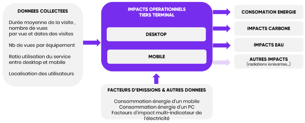 schéma des impacts opérationnels du tiers « Terminal »