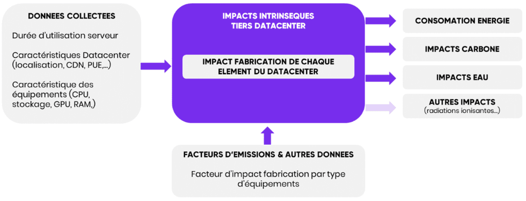 schéma des impacts intrinsèque du tiers Datacenter