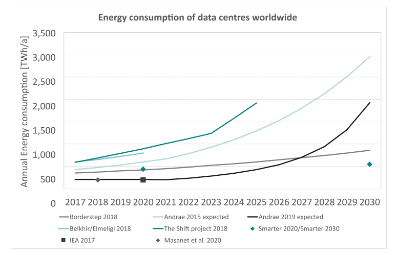 energy consumption of data centers worldwide graph