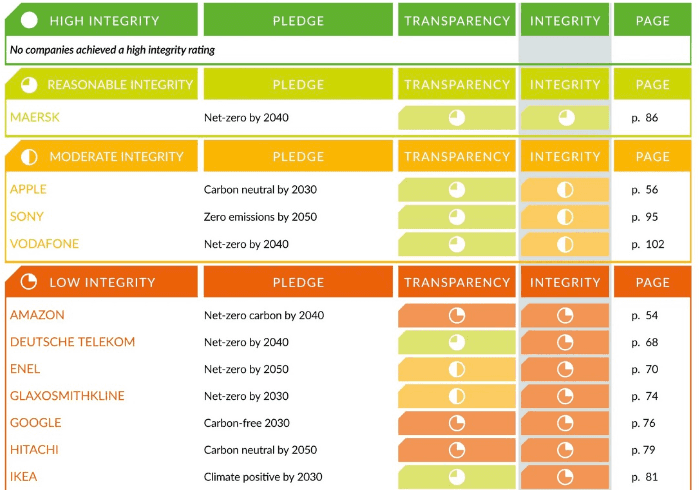 Tableau détaillé avec les différents GAFAM et leur niveau de transparence et d'intégrité