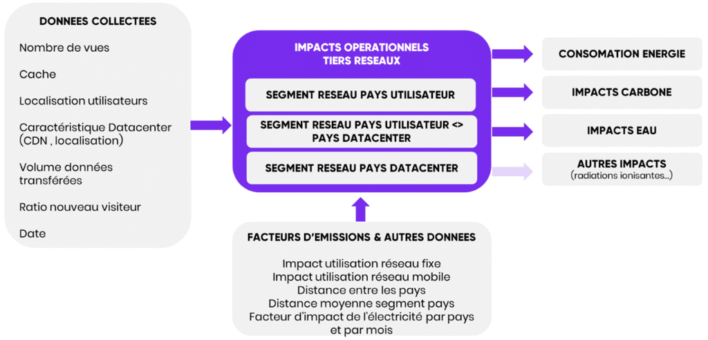 schéma des impacts opérationnels du tiers réseaux