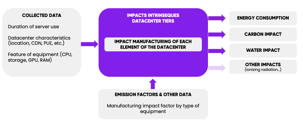 diagram of the intrinsic impact of the third-party Datacenter