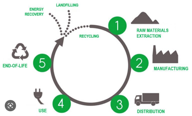 life-cycle diagram of a digital device