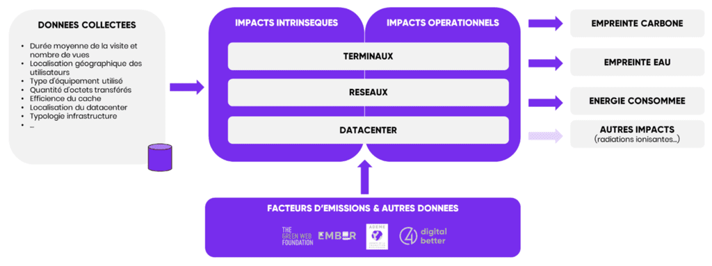schéma de l'évaluation des impact environnementaux