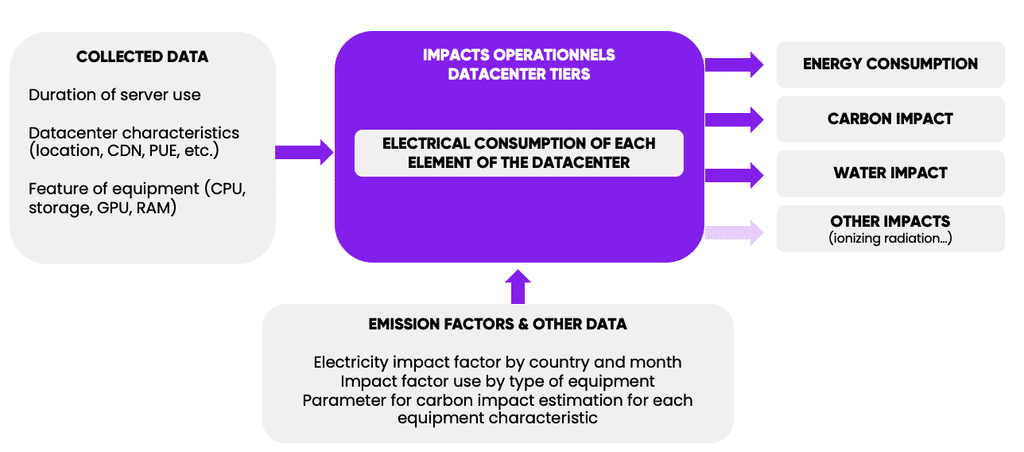 diagram of the operational impact of the third-party Datacenter