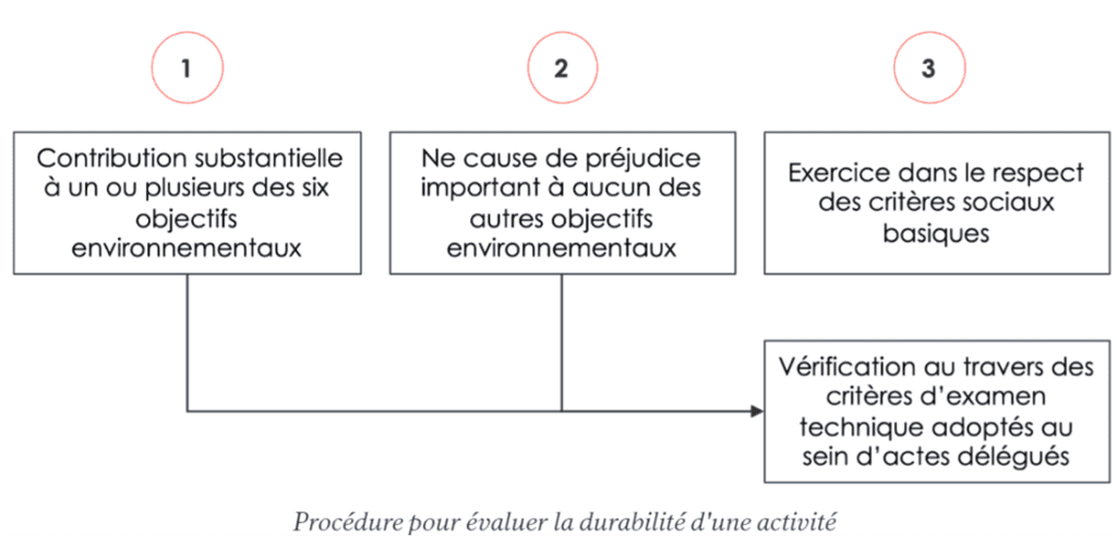 Procédure d’évaluation de la durabilité : contribution positive, absence de préjudice, respect social, vérification technique.